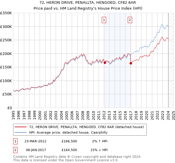 72, HERON DRIVE, PENALLTA, HENGOED, CF82 6AR: Price paid vs HM Land Registry's House Price Index