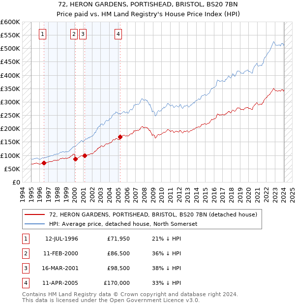 72, HERON GARDENS, PORTISHEAD, BRISTOL, BS20 7BN: Price paid vs HM Land Registry's House Price Index