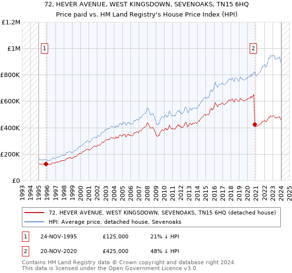 72, HEVER AVENUE, WEST KINGSDOWN, SEVENOAKS, TN15 6HQ: Price paid vs HM Land Registry's House Price Index