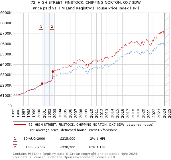 72, HIGH STREET, FINSTOCK, CHIPPING NORTON, OX7 3DW: Price paid vs HM Land Registry's House Price Index