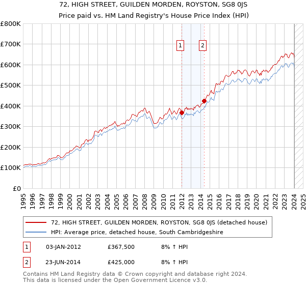 72, HIGH STREET, GUILDEN MORDEN, ROYSTON, SG8 0JS: Price paid vs HM Land Registry's House Price Index