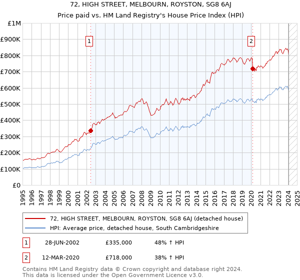 72, HIGH STREET, MELBOURN, ROYSTON, SG8 6AJ: Price paid vs HM Land Registry's House Price Index