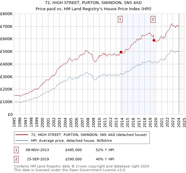 72, HIGH STREET, PURTON, SWINDON, SN5 4AD: Price paid vs HM Land Registry's House Price Index