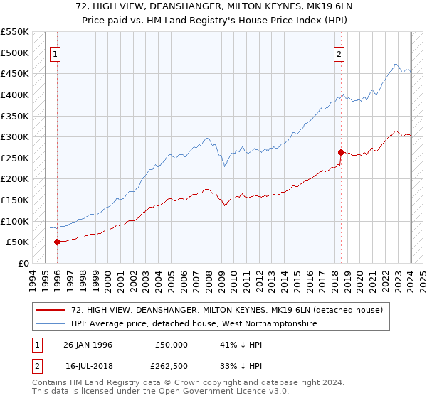 72, HIGH VIEW, DEANSHANGER, MILTON KEYNES, MK19 6LN: Price paid vs HM Land Registry's House Price Index