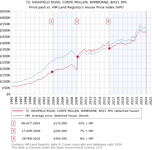 72, HIGHFIELD ROAD, CORFE MULLEN, WIMBORNE, BH21 3PG: Price paid vs HM Land Registry's House Price Index