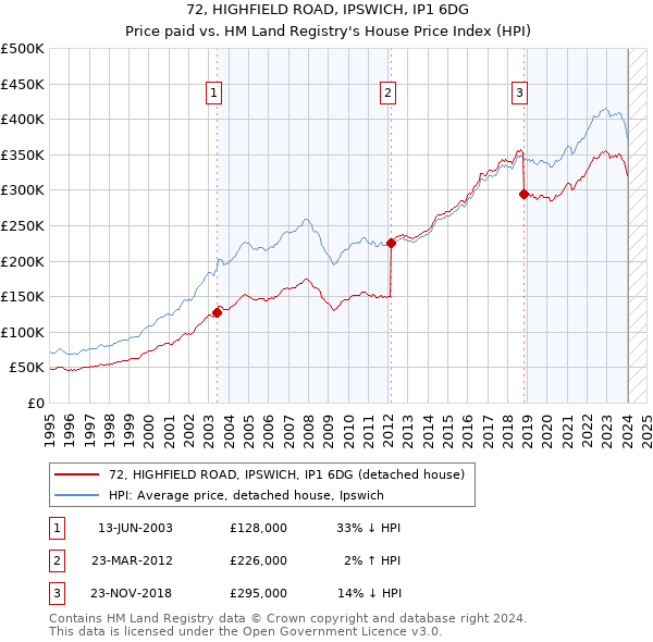 72, HIGHFIELD ROAD, IPSWICH, IP1 6DG: Price paid vs HM Land Registry's House Price Index