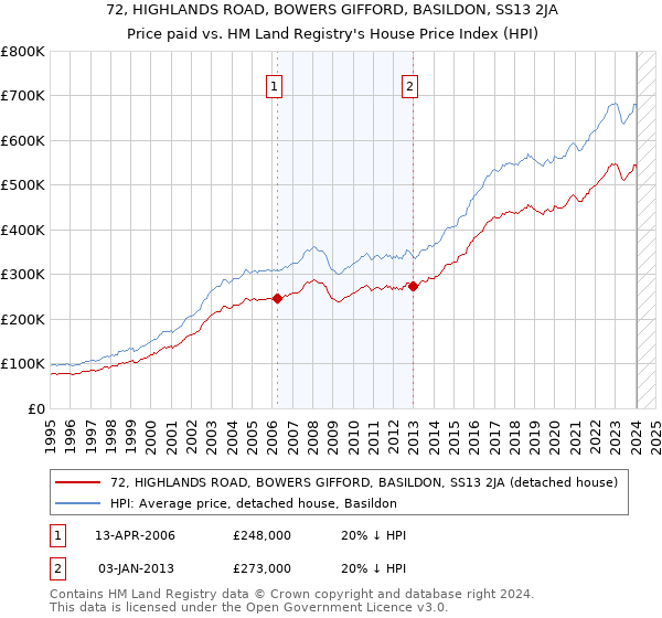 72, HIGHLANDS ROAD, BOWERS GIFFORD, BASILDON, SS13 2JA: Price paid vs HM Land Registry's House Price Index