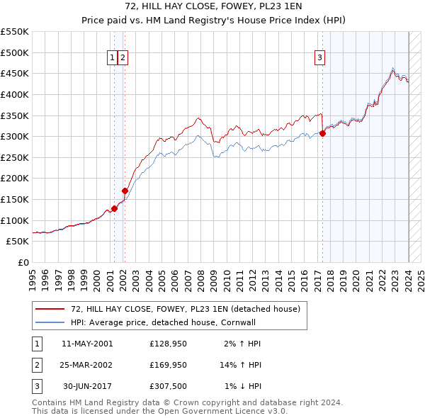 72, HILL HAY CLOSE, FOWEY, PL23 1EN: Price paid vs HM Land Registry's House Price Index