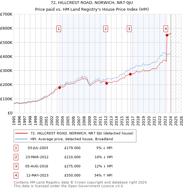 72, HILLCREST ROAD, NORWICH, NR7 0JU: Price paid vs HM Land Registry's House Price Index