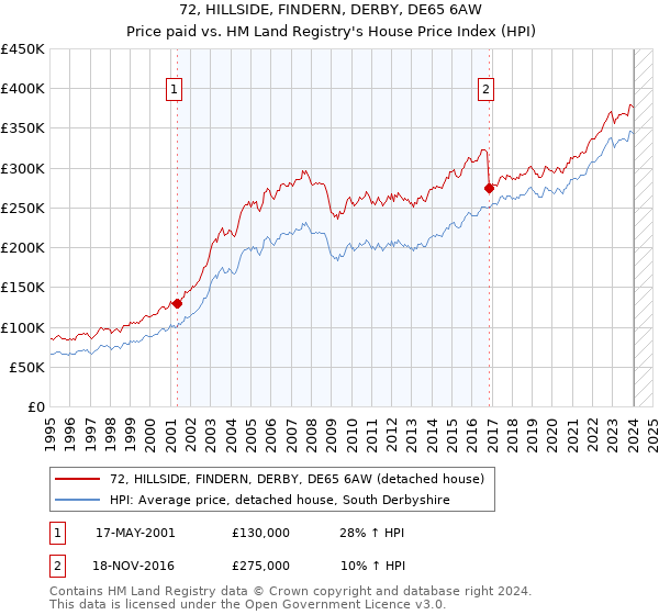 72, HILLSIDE, FINDERN, DERBY, DE65 6AW: Price paid vs HM Land Registry's House Price Index