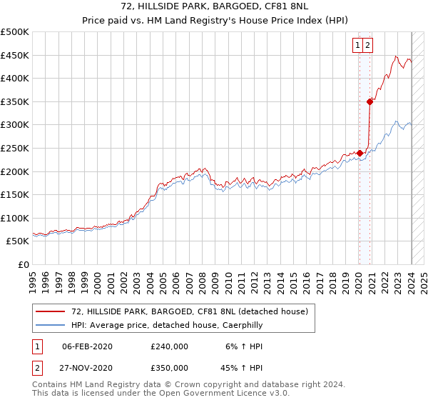 72, HILLSIDE PARK, BARGOED, CF81 8NL: Price paid vs HM Land Registry's House Price Index
