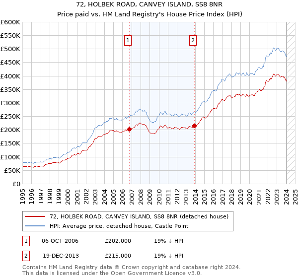 72, HOLBEK ROAD, CANVEY ISLAND, SS8 8NR: Price paid vs HM Land Registry's House Price Index