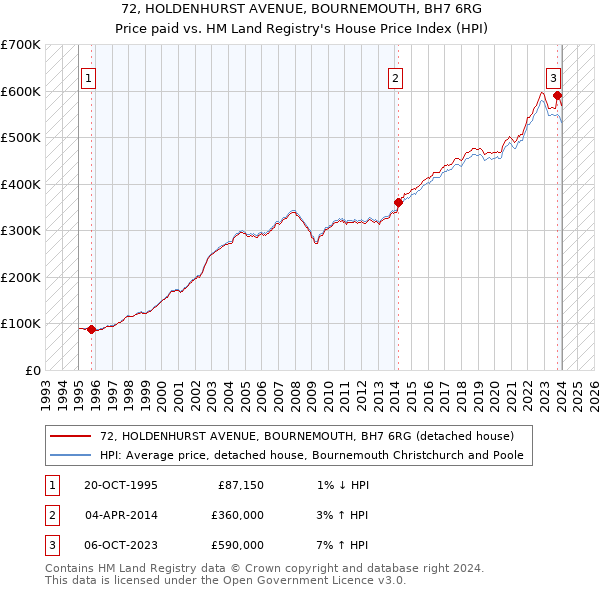 72, HOLDENHURST AVENUE, BOURNEMOUTH, BH7 6RG: Price paid vs HM Land Registry's House Price Index