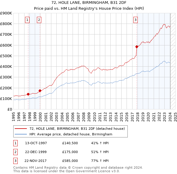 72, HOLE LANE, BIRMINGHAM, B31 2DF: Price paid vs HM Land Registry's House Price Index