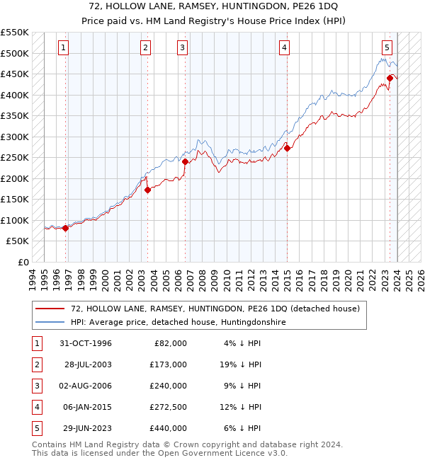 72, HOLLOW LANE, RAMSEY, HUNTINGDON, PE26 1DQ: Price paid vs HM Land Registry's House Price Index