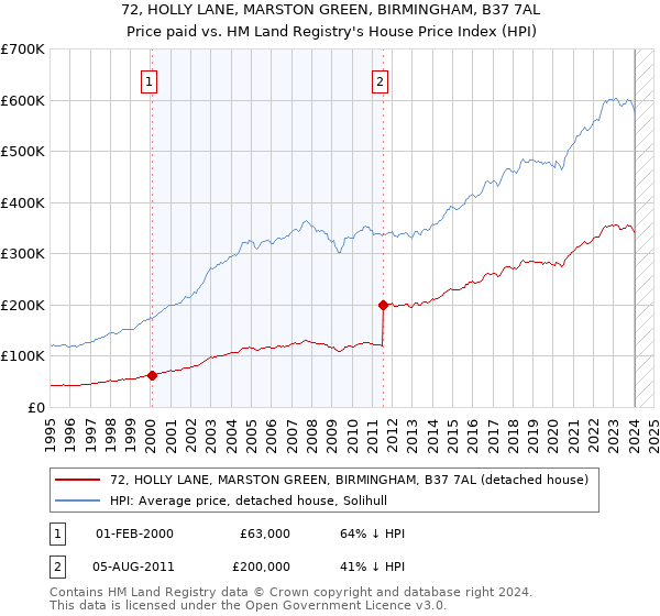 72, HOLLY LANE, MARSTON GREEN, BIRMINGHAM, B37 7AL: Price paid vs HM Land Registry's House Price Index