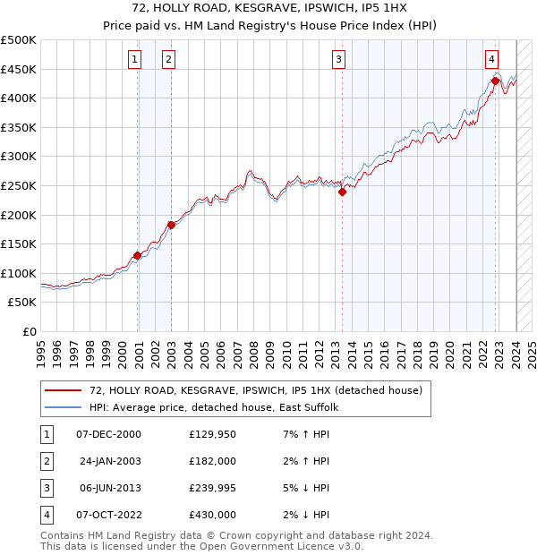 72, HOLLY ROAD, KESGRAVE, IPSWICH, IP5 1HX: Price paid vs HM Land Registry's House Price Index