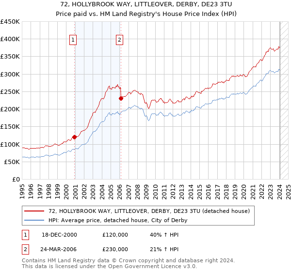 72, HOLLYBROOK WAY, LITTLEOVER, DERBY, DE23 3TU: Price paid vs HM Land Registry's House Price Index