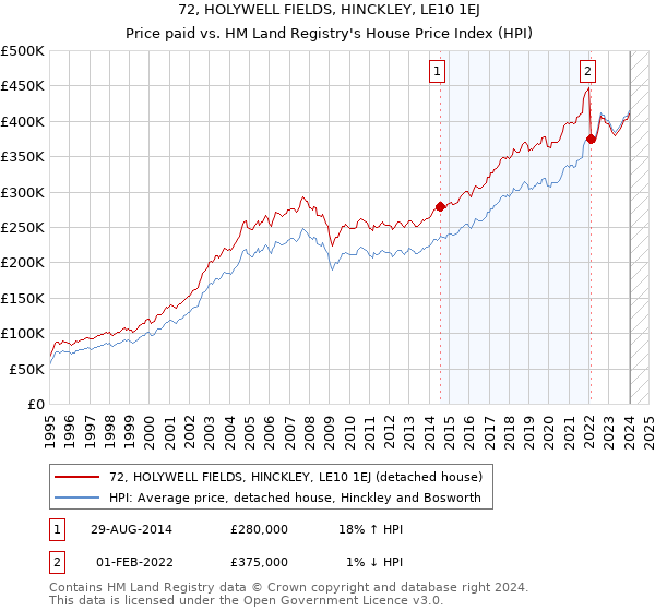 72, HOLYWELL FIELDS, HINCKLEY, LE10 1EJ: Price paid vs HM Land Registry's House Price Index