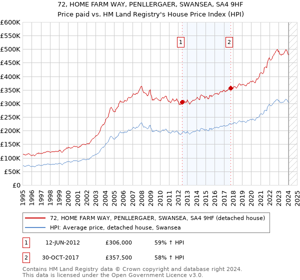 72, HOME FARM WAY, PENLLERGAER, SWANSEA, SA4 9HF: Price paid vs HM Land Registry's House Price Index