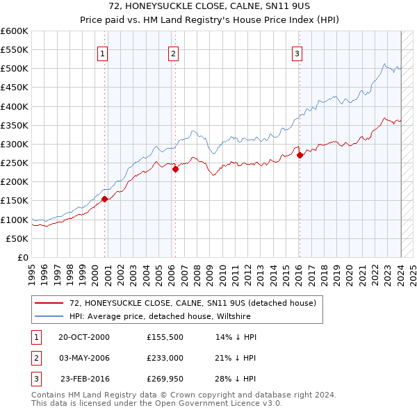 72, HONEYSUCKLE CLOSE, CALNE, SN11 9US: Price paid vs HM Land Registry's House Price Index