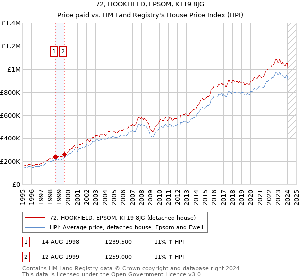 72, HOOKFIELD, EPSOM, KT19 8JG: Price paid vs HM Land Registry's House Price Index