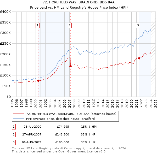 72, HOPEFIELD WAY, BRADFORD, BD5 8AA: Price paid vs HM Land Registry's House Price Index