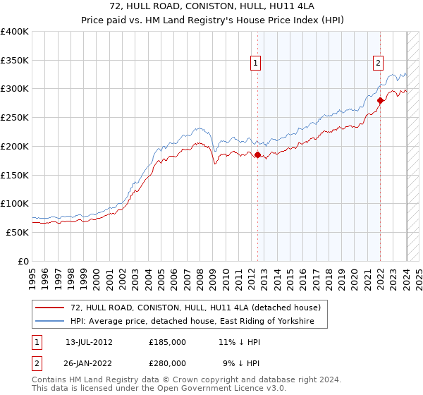 72, HULL ROAD, CONISTON, HULL, HU11 4LA: Price paid vs HM Land Registry's House Price Index
