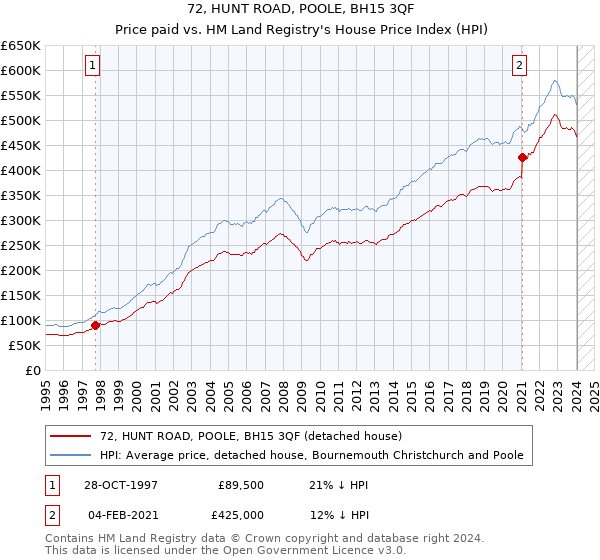 72, HUNT ROAD, POOLE, BH15 3QF: Price paid vs HM Land Registry's House Price Index