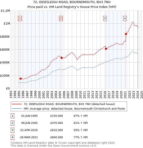 72, IDDESLEIGH ROAD, BOURNEMOUTH, BH3 7NH: Price paid vs HM Land Registry's House Price Index
