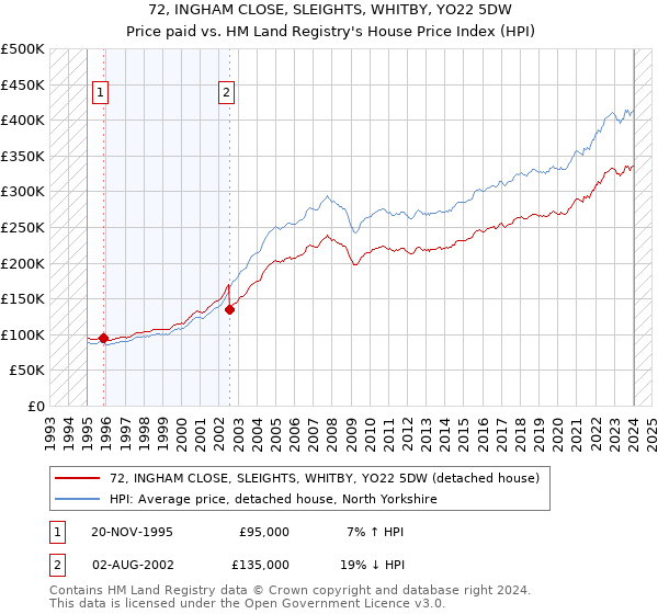 72, INGHAM CLOSE, SLEIGHTS, WHITBY, YO22 5DW: Price paid vs HM Land Registry's House Price Index