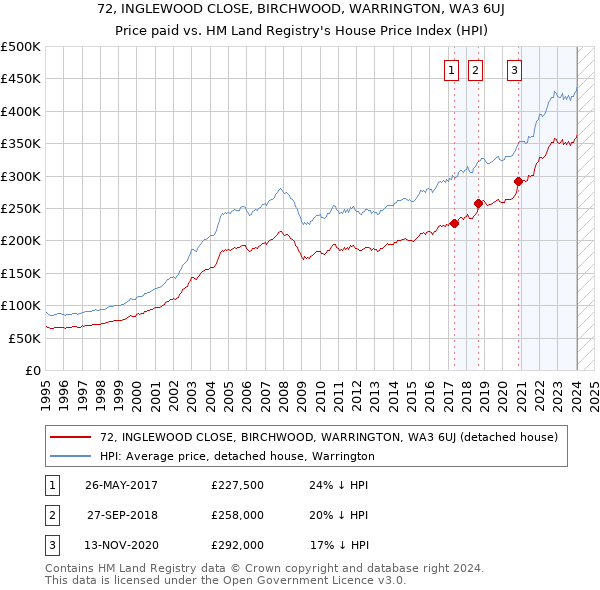 72, INGLEWOOD CLOSE, BIRCHWOOD, WARRINGTON, WA3 6UJ: Price paid vs HM Land Registry's House Price Index