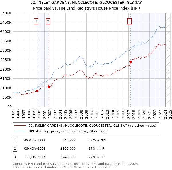 72, INSLEY GARDENS, HUCCLECOTE, GLOUCESTER, GL3 3AY: Price paid vs HM Land Registry's House Price Index