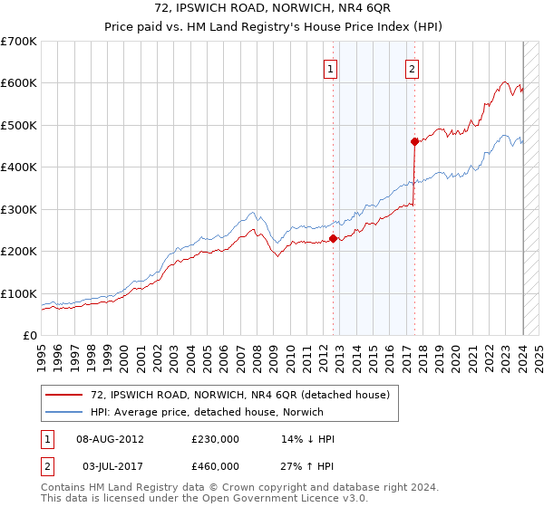 72, IPSWICH ROAD, NORWICH, NR4 6QR: Price paid vs HM Land Registry's House Price Index