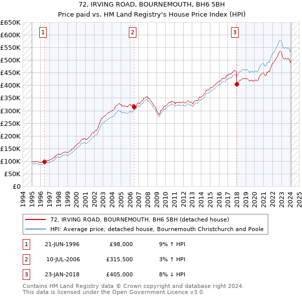72, IRVING ROAD, BOURNEMOUTH, BH6 5BH: Price paid vs HM Land Registry's House Price Index