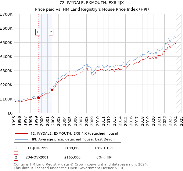 72, IVYDALE, EXMOUTH, EX8 4JX: Price paid vs HM Land Registry's House Price Index