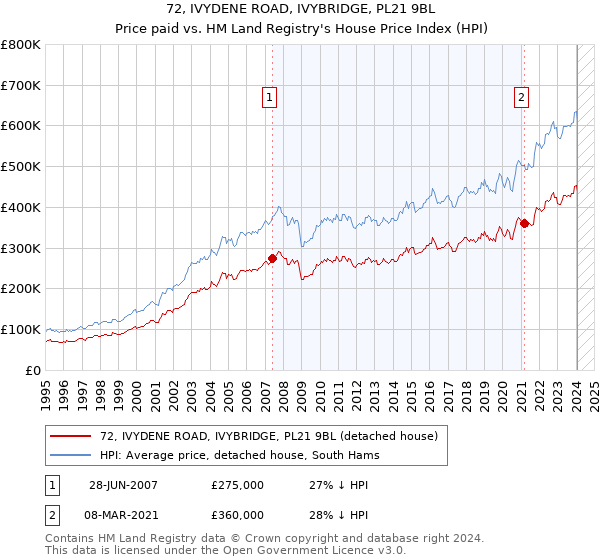 72, IVYDENE ROAD, IVYBRIDGE, PL21 9BL: Price paid vs HM Land Registry's House Price Index