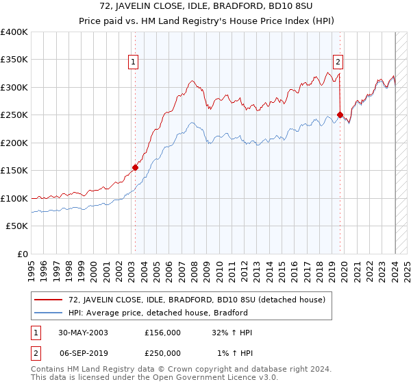 72, JAVELIN CLOSE, IDLE, BRADFORD, BD10 8SU: Price paid vs HM Land Registry's House Price Index