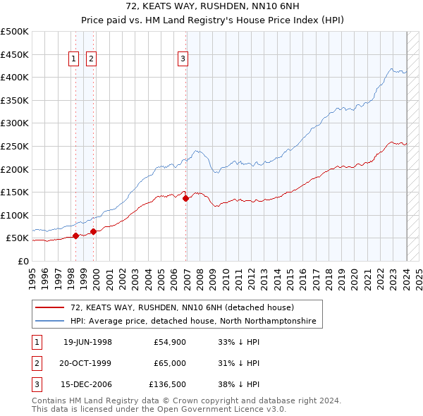 72, KEATS WAY, RUSHDEN, NN10 6NH: Price paid vs HM Land Registry's House Price Index