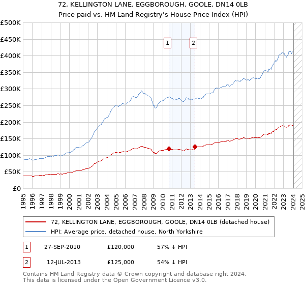 72, KELLINGTON LANE, EGGBOROUGH, GOOLE, DN14 0LB: Price paid vs HM Land Registry's House Price Index