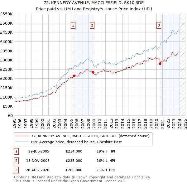 72, KENNEDY AVENUE, MACCLESFIELD, SK10 3DE: Price paid vs HM Land Registry's House Price Index