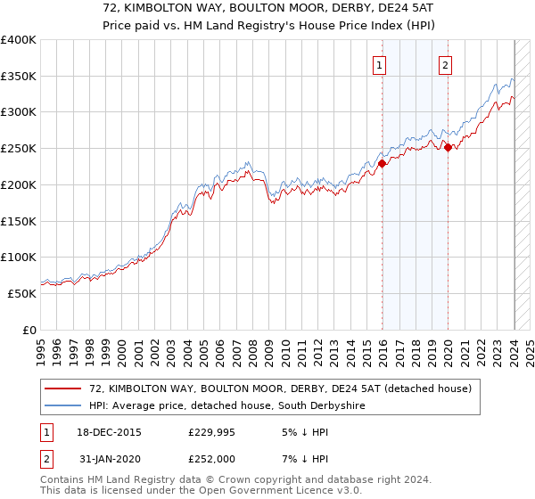 72, KIMBOLTON WAY, BOULTON MOOR, DERBY, DE24 5AT: Price paid vs HM Land Registry's House Price Index