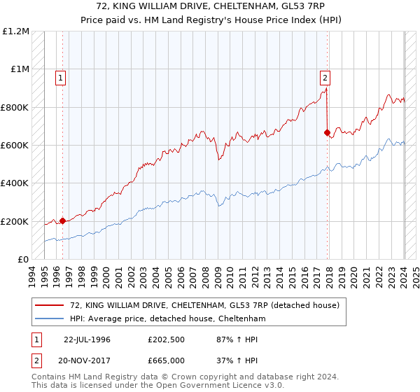 72, KING WILLIAM DRIVE, CHELTENHAM, GL53 7RP: Price paid vs HM Land Registry's House Price Index