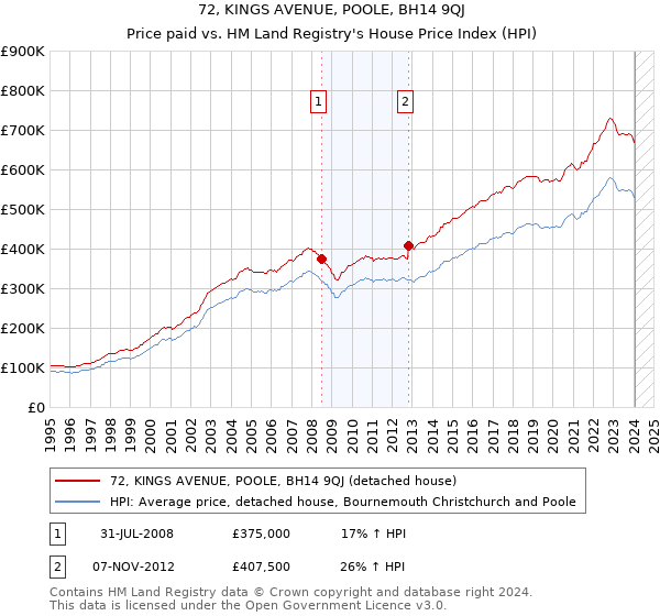 72, KINGS AVENUE, POOLE, BH14 9QJ: Price paid vs HM Land Registry's House Price Index