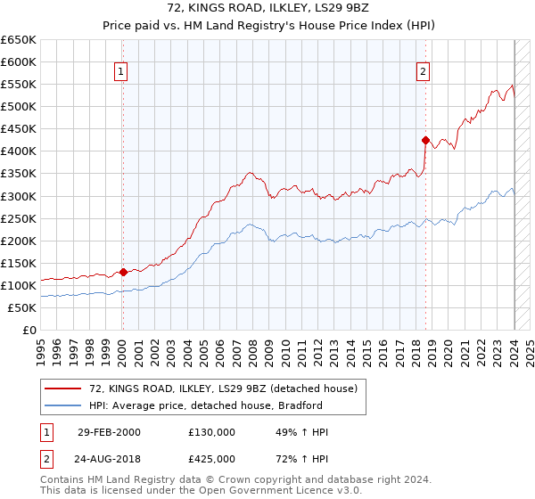 72, KINGS ROAD, ILKLEY, LS29 9BZ: Price paid vs HM Land Registry's House Price Index