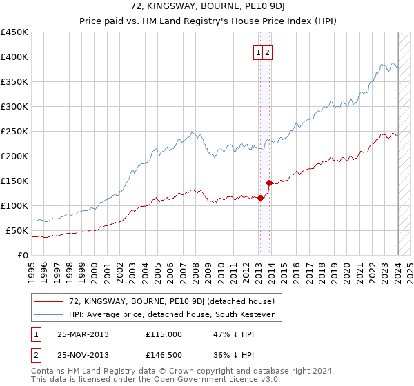 72, KINGSWAY, BOURNE, PE10 9DJ: Price paid vs HM Land Registry's House Price Index