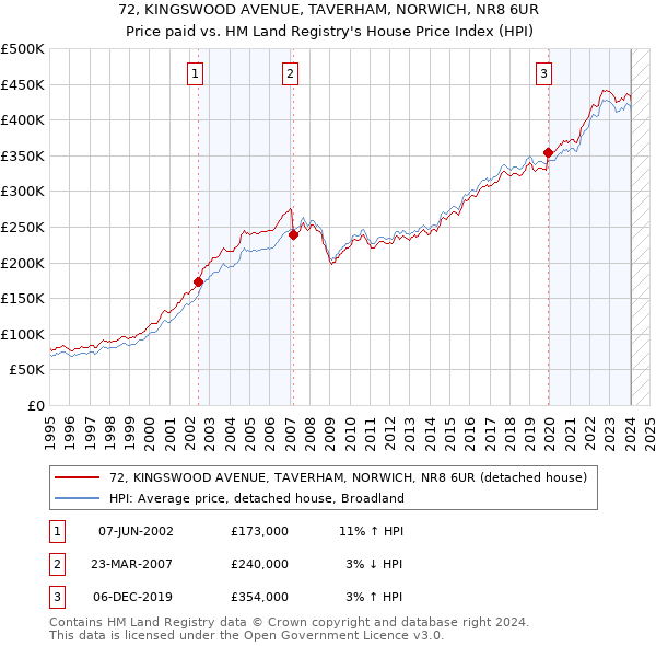 72, KINGSWOOD AVENUE, TAVERHAM, NORWICH, NR8 6UR: Price paid vs HM Land Registry's House Price Index