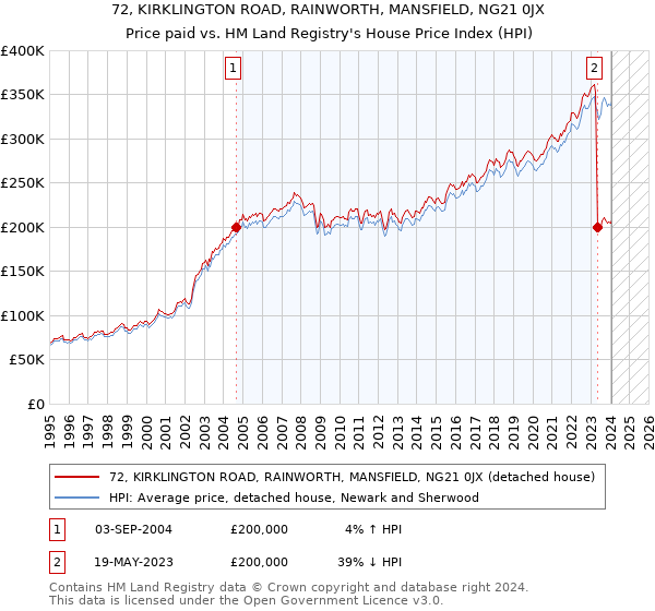 72, KIRKLINGTON ROAD, RAINWORTH, MANSFIELD, NG21 0JX: Price paid vs HM Land Registry's House Price Index