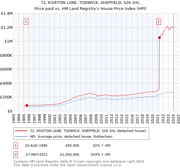 72, KIVETON LANE, TODWICK, SHEFFIELD, S26 1HL: Price paid vs HM Land Registry's House Price Index