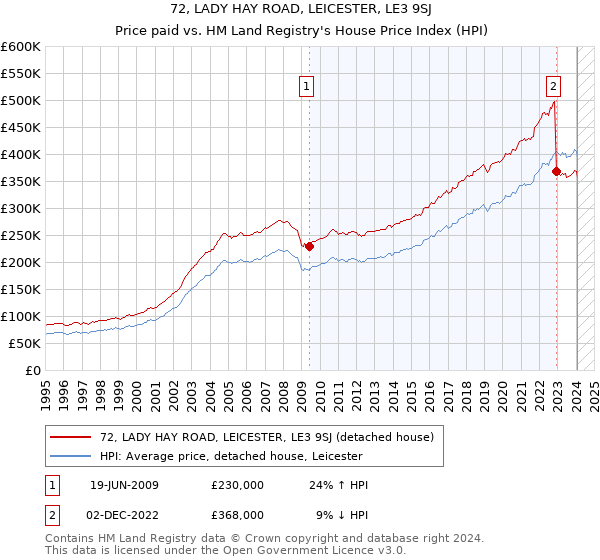 72, LADY HAY ROAD, LEICESTER, LE3 9SJ: Price paid vs HM Land Registry's House Price Index